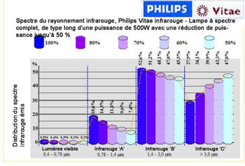 Diagramme des températures pour les lampes infrarouges Philips Vitae