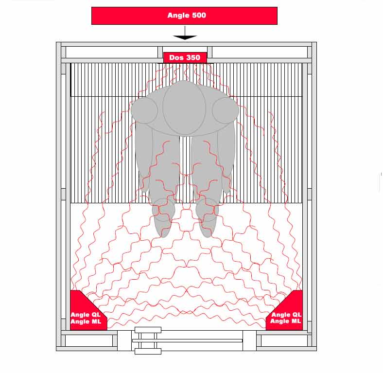 Distribution du rayonnement infrarouge